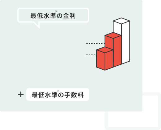 最低水準の金利(当社調べ)+最低水準の手数料(当社調べ)